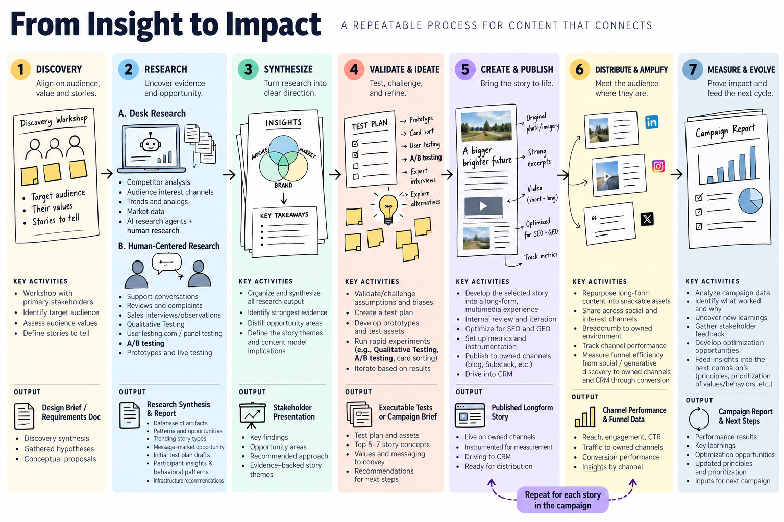 From Insight to Impact: a seven-step storytelling process covering discovery, research, synthesis, validation and ideation, creation and publishing, distribution and amplification, and measurement and evolution